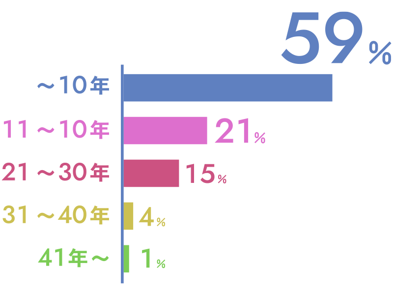 在籍年数