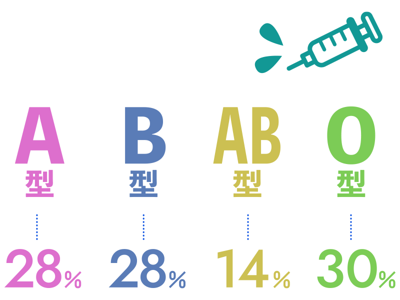 血液型